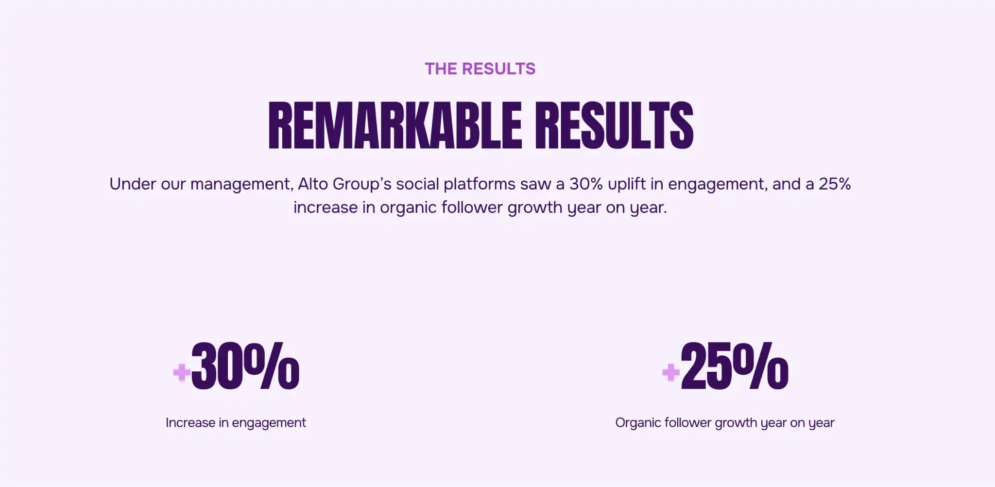 social media strategy remarkable results from 3pm 30% engagement increase  and 25% organic follower growth